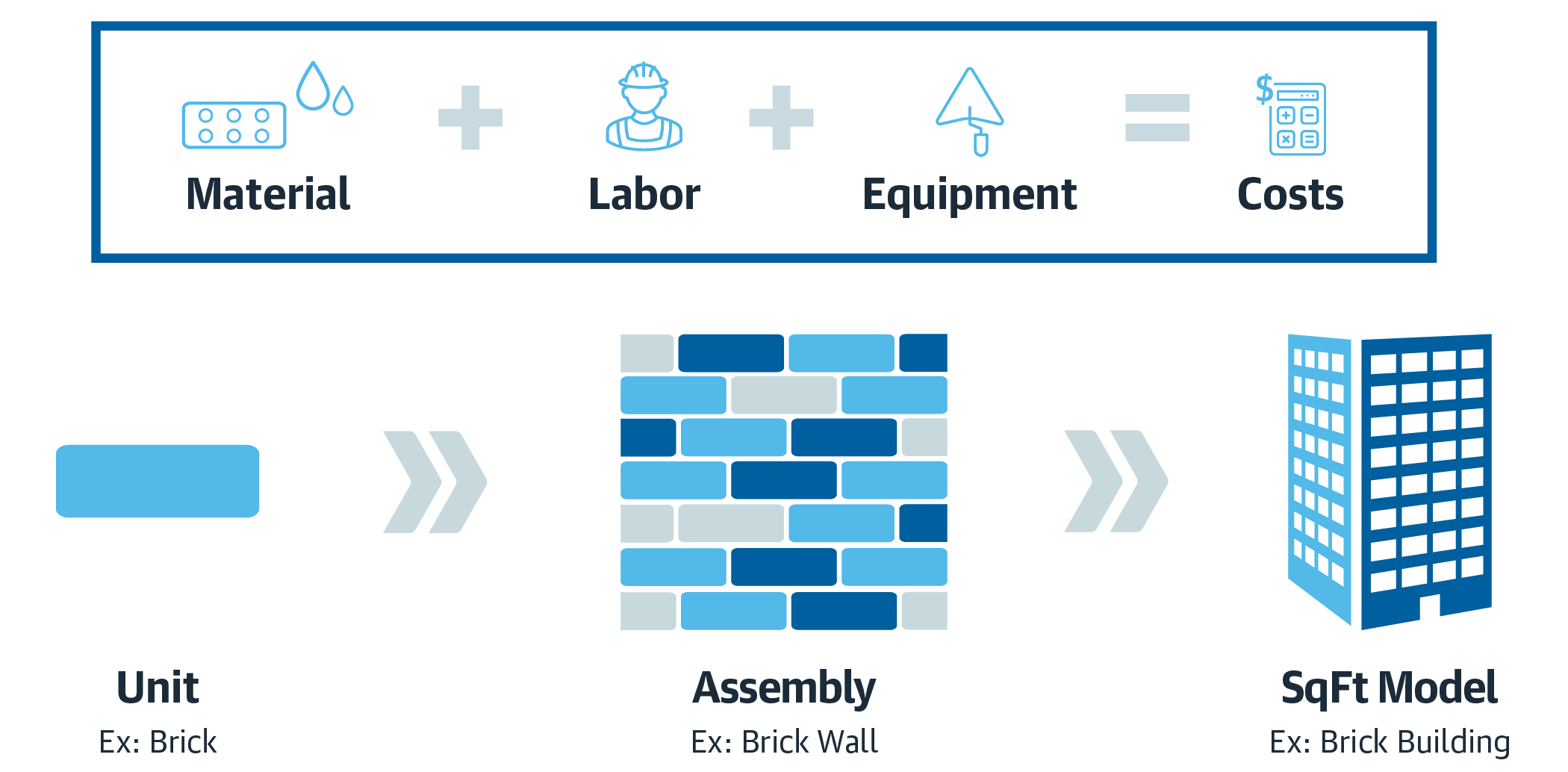 difference between asemblies units and square foot costs